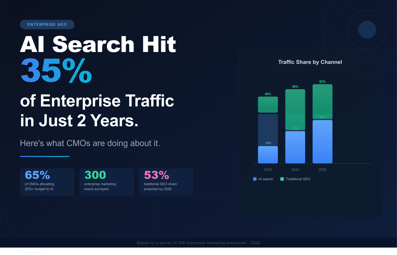 AI Search Hit 35% of Enterprise Traffic in 2 Years — Here’s What CMOs Are Doing About It  